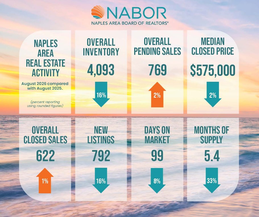 NABOR infographic of Naples area real estate activity, August 2026 compared with August 2025: inventory 4,093 (down 16%), pending sales 769 (up 2%), median closed price $575,000 (down 2%), closed sales 622 (up 1%), new listings 792 (down 16%), days on market 99 (down 8%), months of supply 5.4 (down 33%)